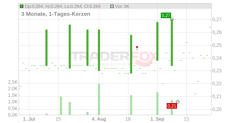 PHAROS ENERGY PLC LS-,05 Chart