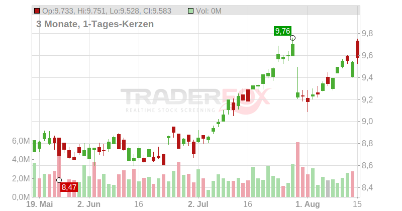 HSBC Holdings PLC Chart