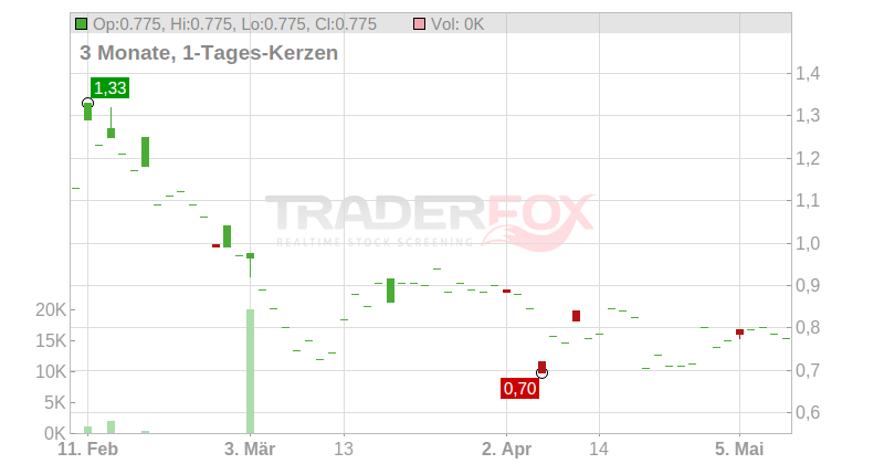 Emerita Resources Corp. Chart