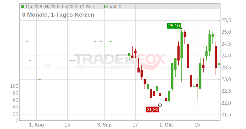 Werner Enterprises Inc. Chart