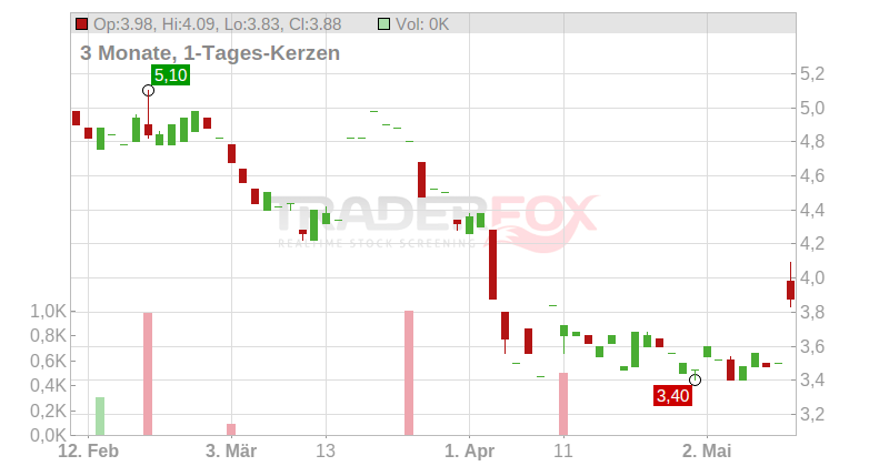 Pangaea Logistics Solutions Ltd. Chart
