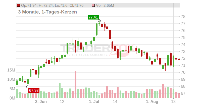 Corteva Inc. Chart
