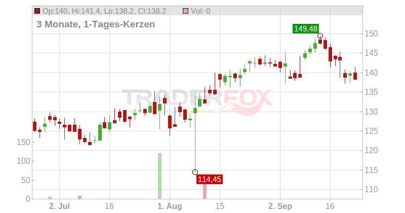 Live Nation Entertainment Chart