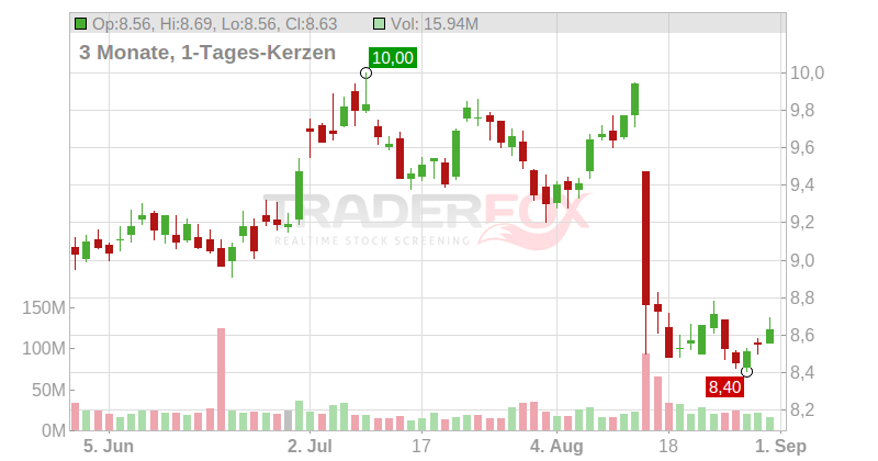 Amcor PLC Chart