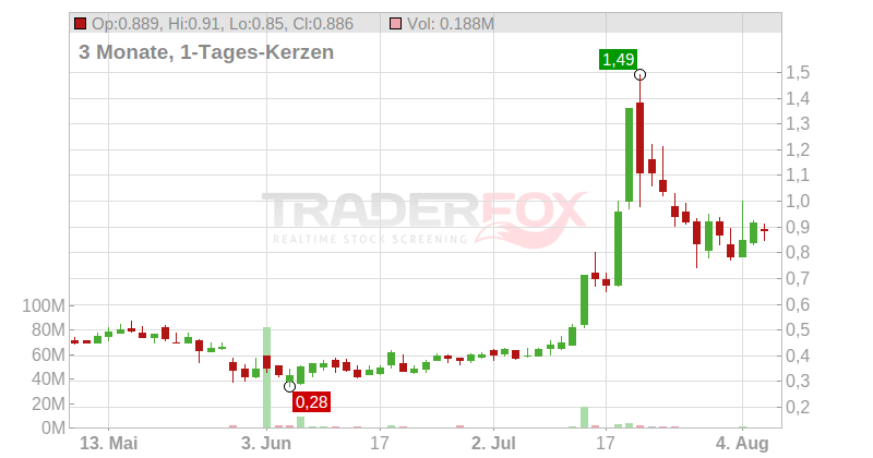 Cambium Networks Corp. Chart