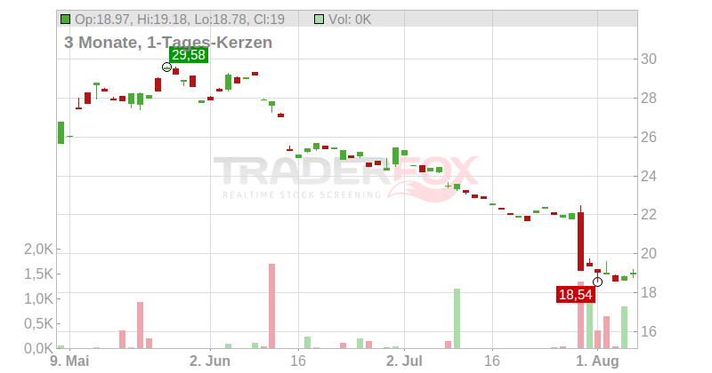 Fiverr International Ltd. Chart