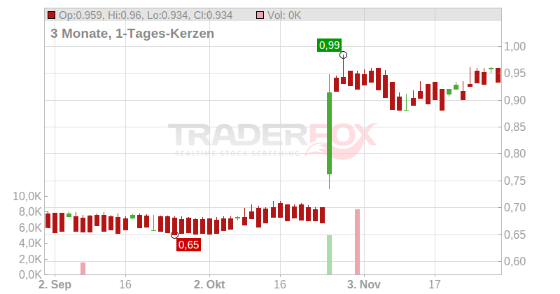 VESTJYSK BANK NAM. DK 1 Chart