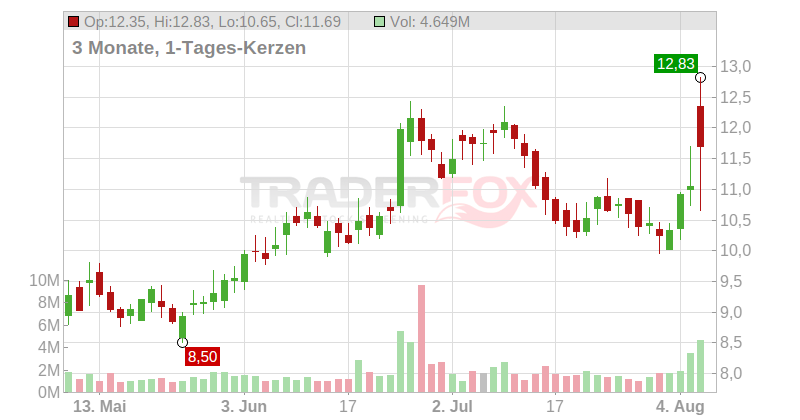 Adaptive Biotechnologies Corp. Chart
