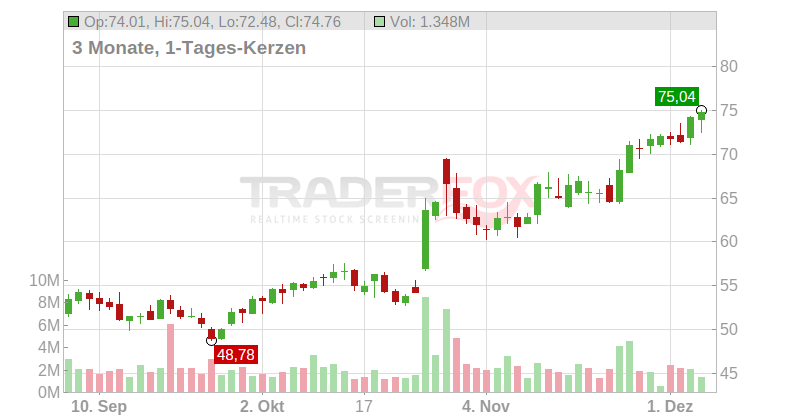 BridgeBio Pharma Inc. Chart