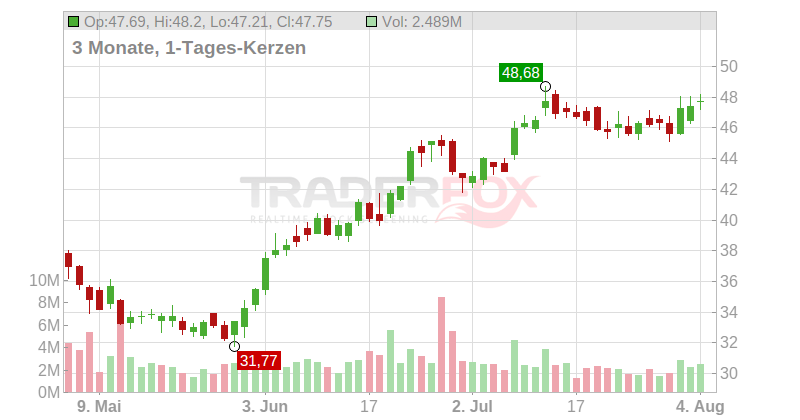BridgeBio Pharma Chart