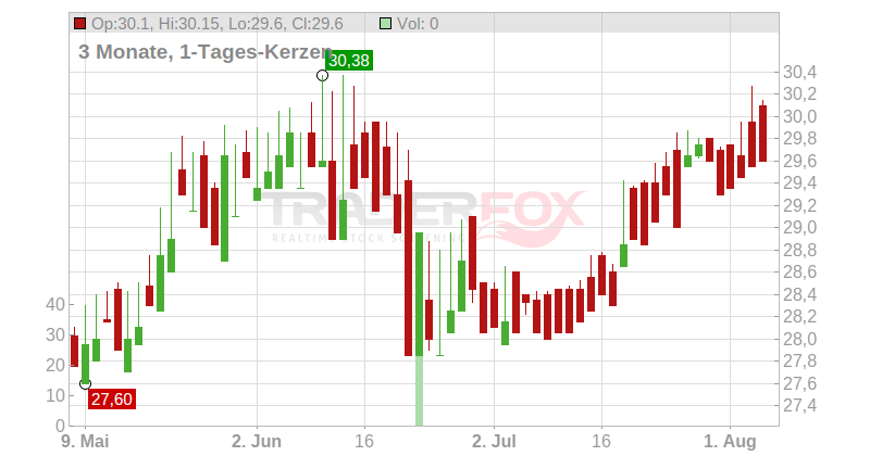 Groupe Guillin S.A. Chart