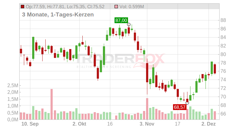 Kontoor Brands Inc. Chart
