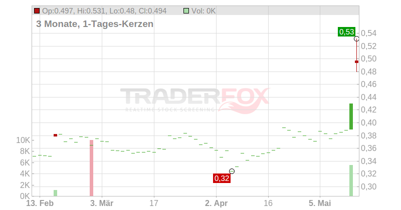 CI Games S.A. Chart