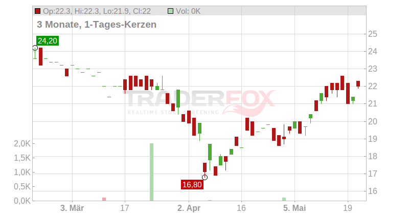 Oxford Instruments PLC Chart