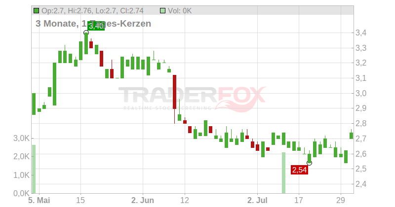 GB Group PLC Chart