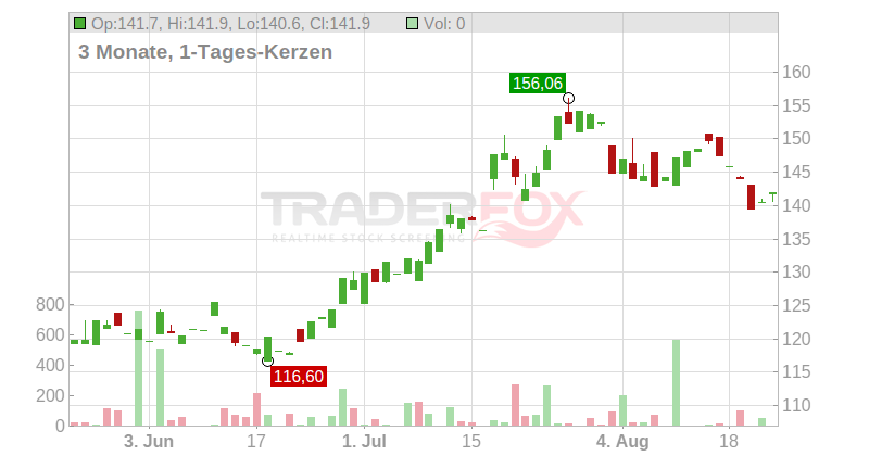 Blackstone Group L.P. Chart