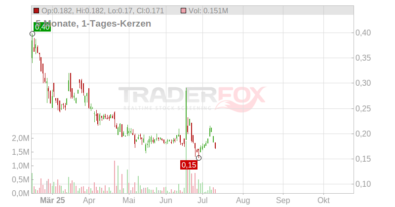 Beyond Air Inc. Chart