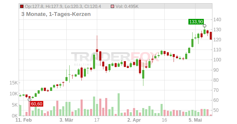 AlzChem Group AG Chart