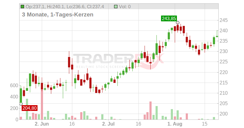 L3 Harris Technologies Inc. Chart