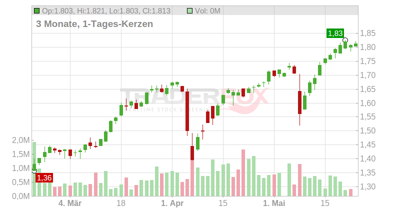 AIRTEL AFRICA PLC DL -,50 Chart