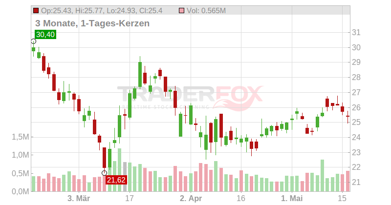 Phreesia Inc. Chart