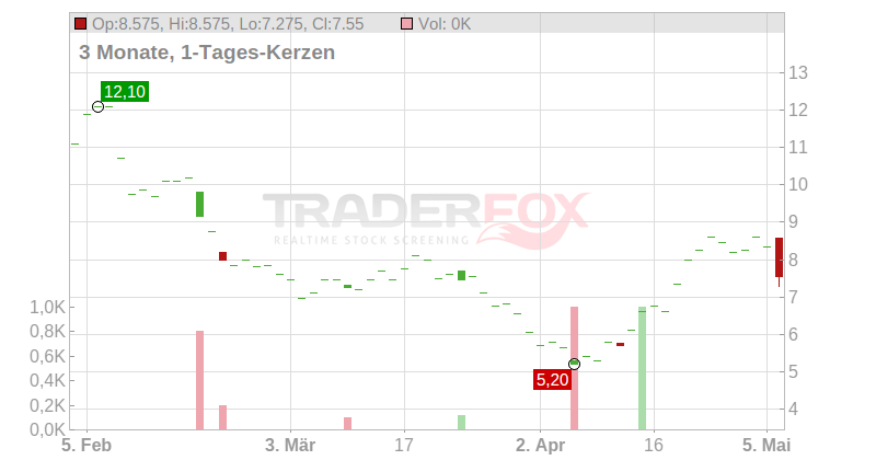Stoke Therapeutics Inc. Chart