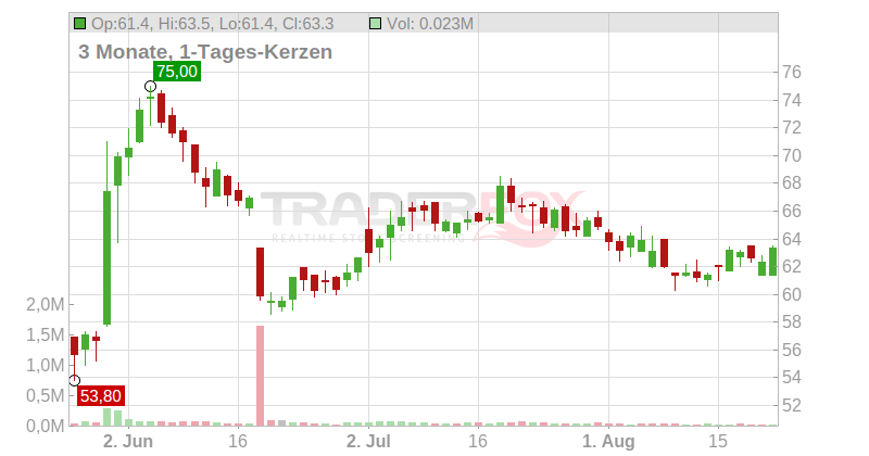 Grenergy Renovables S.A. Chart