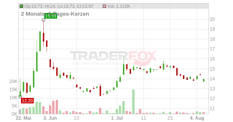 Avantium Holding Chart