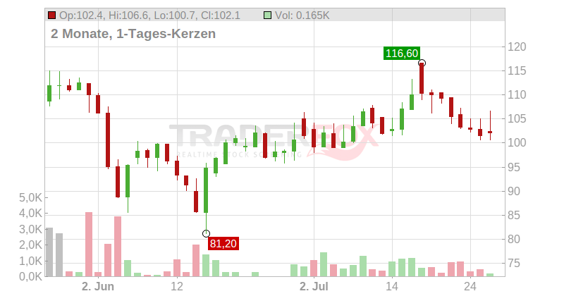 innoscripta SE Chart