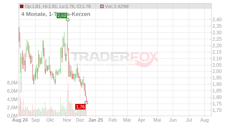Sundial Growers Inc. Chart