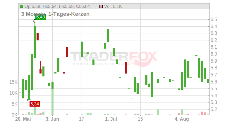 Yellow Cake plc Chart