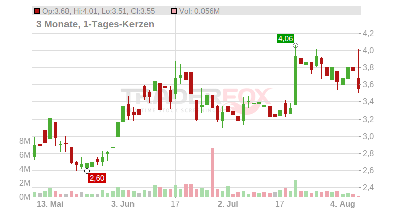 Amplify Energy Corp. Chart