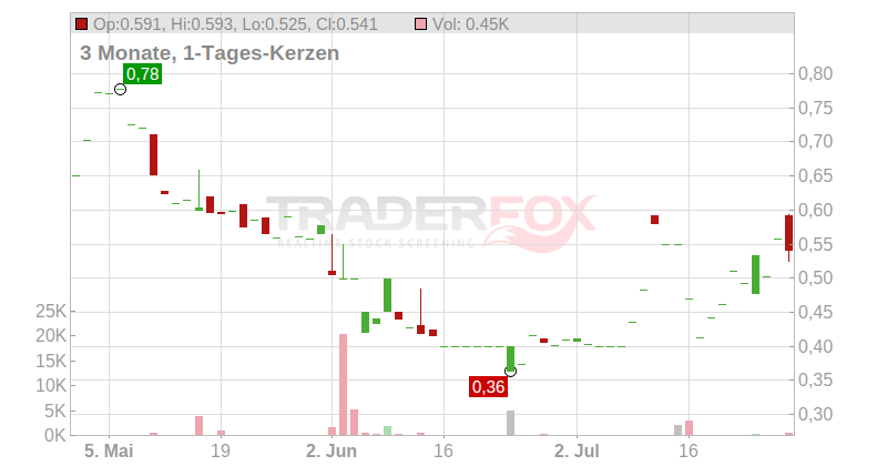 Cresco Labs Inc. Chart