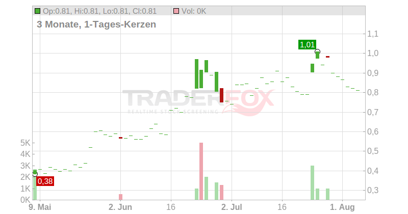 Lineage Cell Therapeutics Inc. Chart
