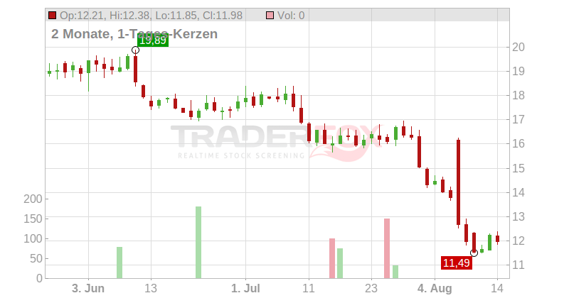 Sprout Social Inc. Chart