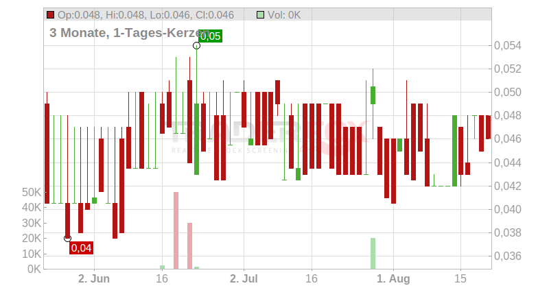 Desert Gold Ventures Inc. Chart