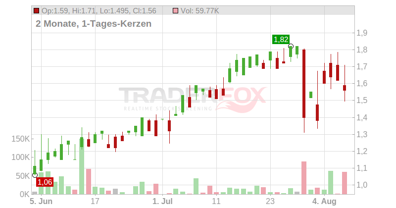 Barranco Gold Mining Corp. Chart