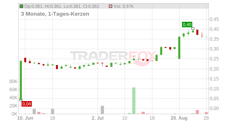 Argenta Silver Corp. Chart