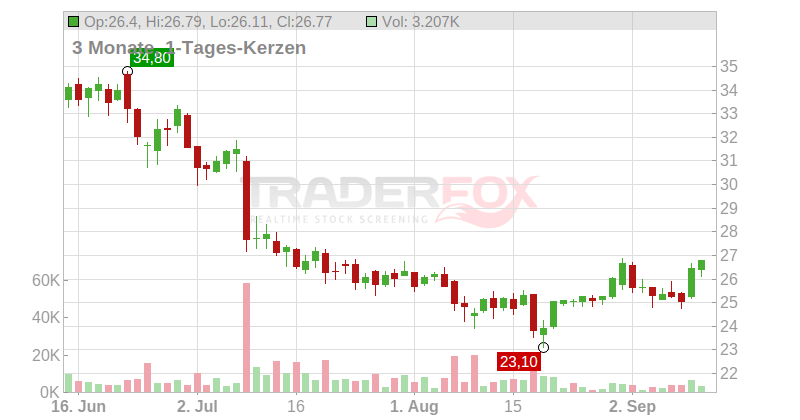 KONGSBERG GRUPPEN NK 0,25 Chart