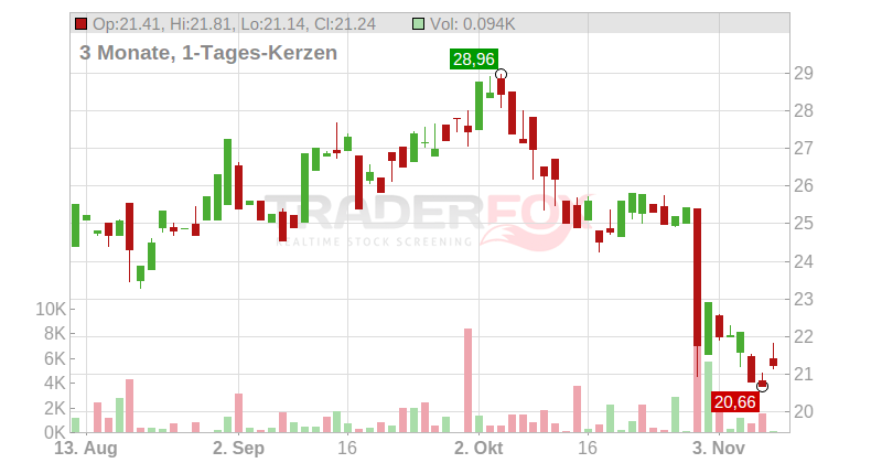 KONGSBERG GRUPPEN NK 0,25 Chart