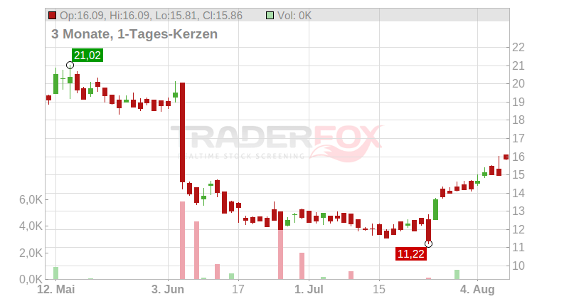 Wizz Air Holdings PLC Chart