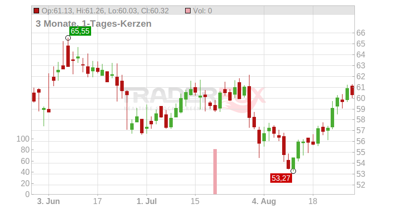 BXP Inc. Chart