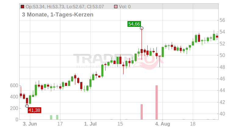 Tractor Supply Co. Chart