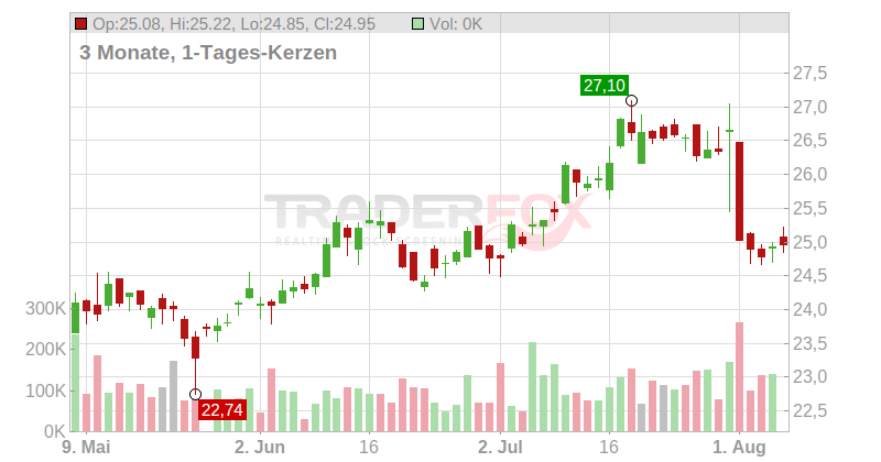 WEIR GRP PLC LS-,125 Chart