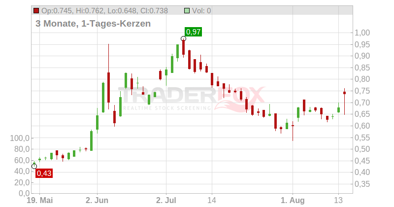 ITM Power PLC Chart
