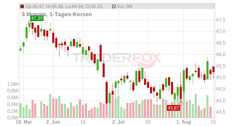Unilever PLC Chart