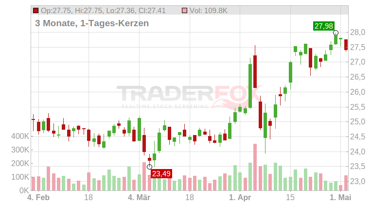 Severn Trent PLC Chart