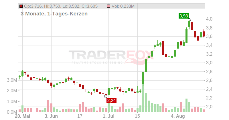 Ocado Group PLC Chart