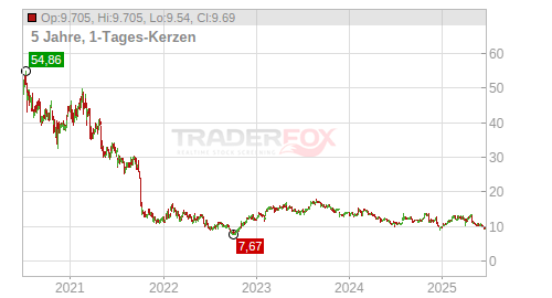 5-Jahreschart