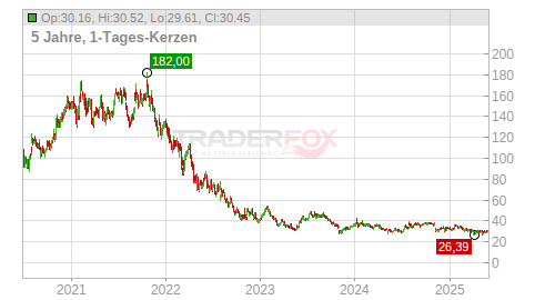 5-Jahreschart